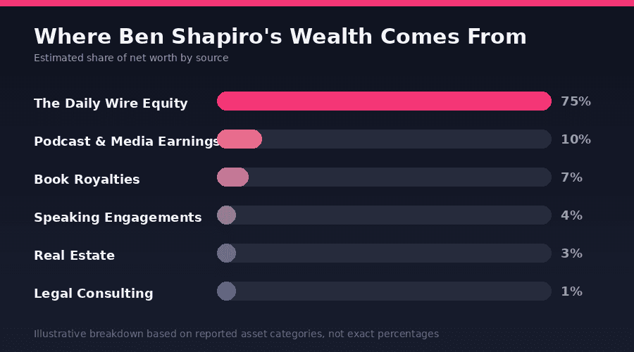ben Shapiro assets breakdown