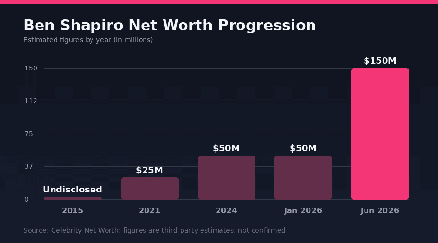 ben Shapiro net worth progression