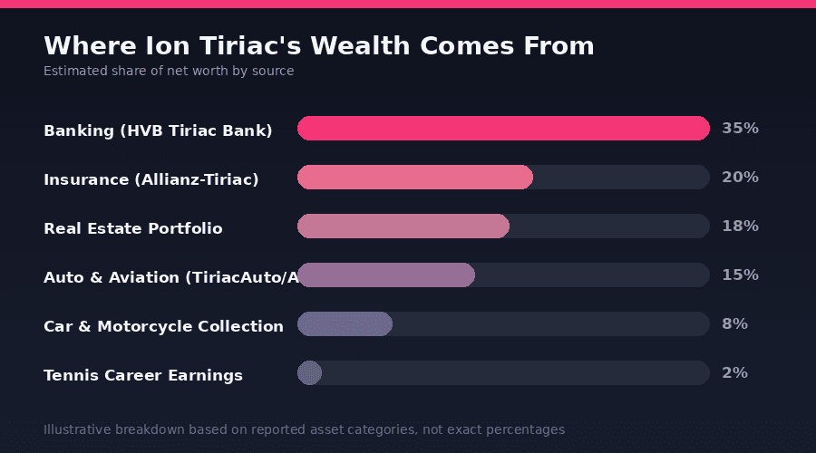 Ion Tiriac Asset Breakdown