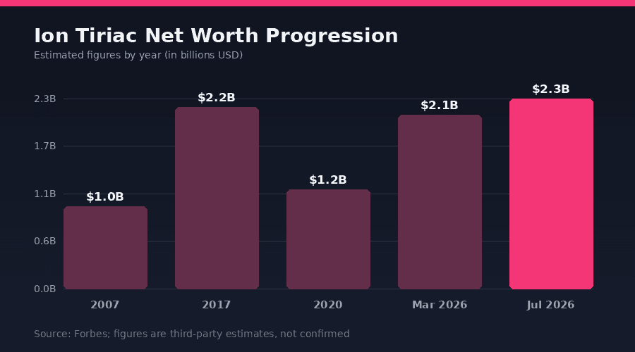 Ion Tiriac Net Worth Progression