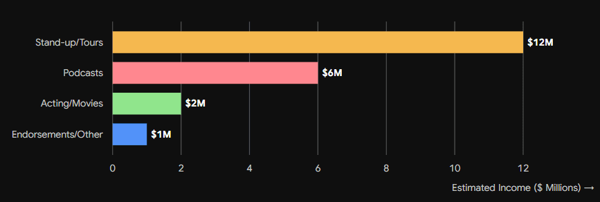 Bert Kreischer Estimated Income Streams