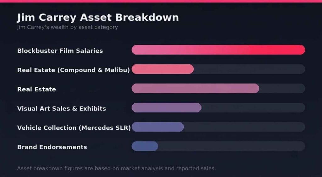 Jim Carret Asset Breakdown