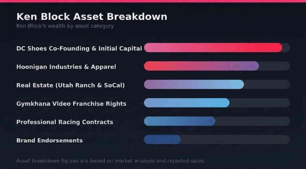 Ken Block Asset Breakdown