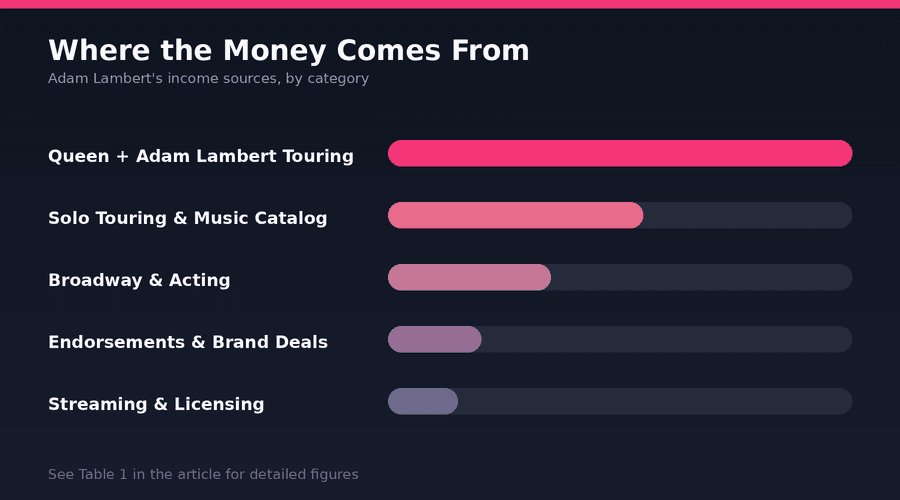 Adam Lambert Asset Breakdown