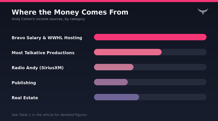 Andy Cohen Net Worth Asset Breakdown