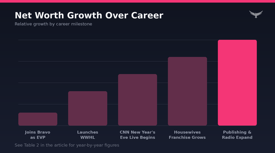 Andy Cohen Net Worth Progression
