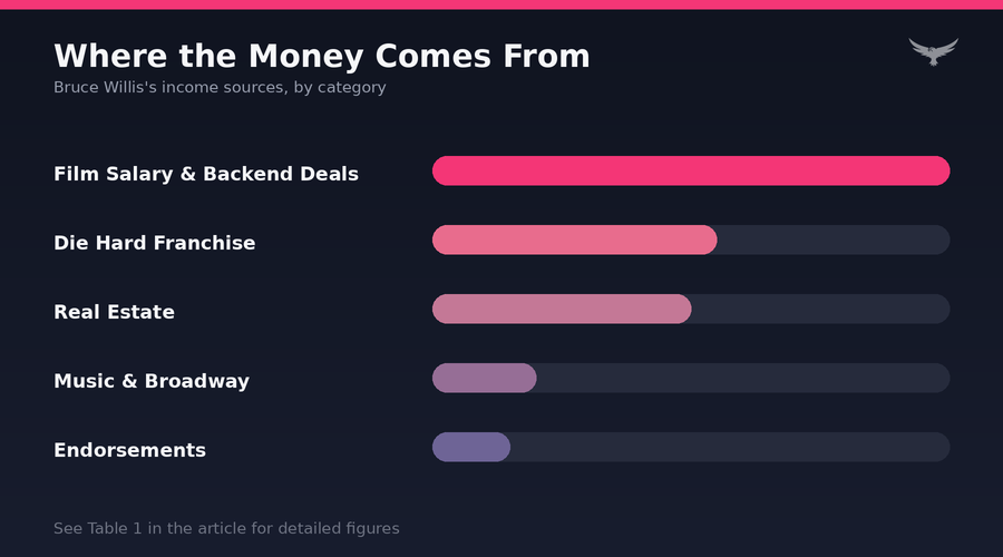 Bruce Willis Net Worth Asset Breakdown