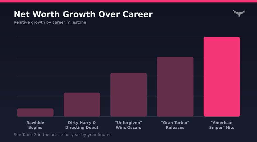 Clint Eastwood Net Worth Progression
