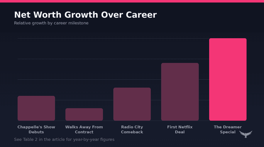 Dave Chappelle Net Worth Progression