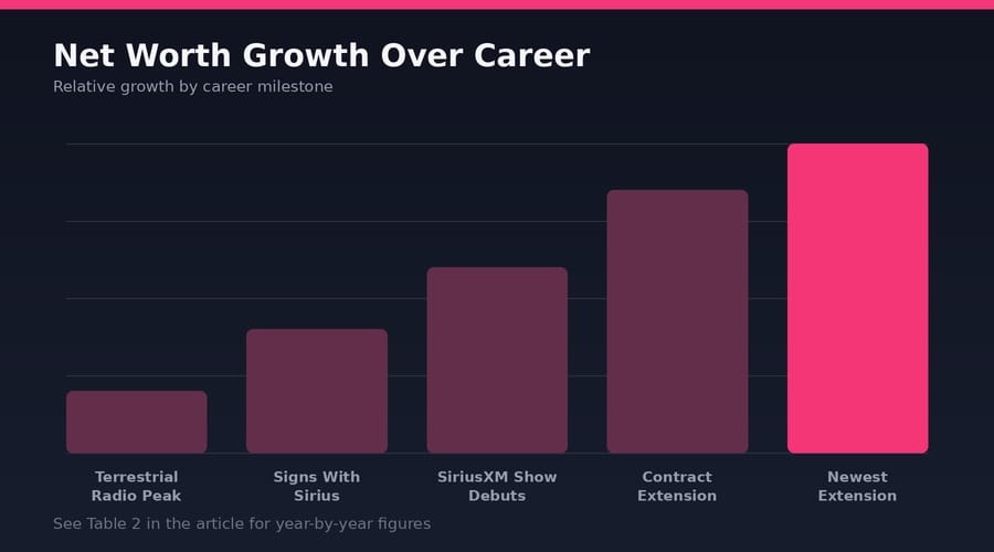 Howard Stern Net Worth Progression