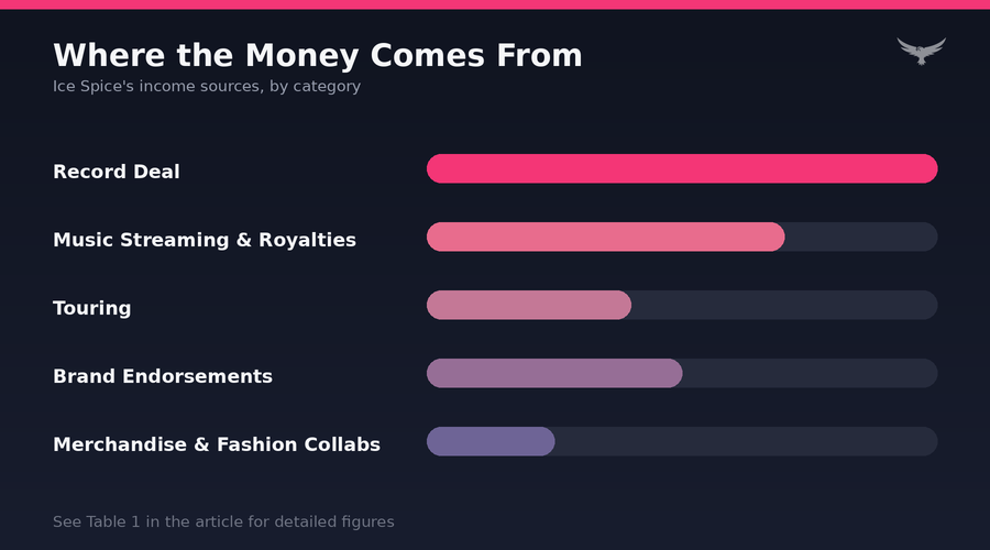 Ice Spice Net Worth Asset Breakdown