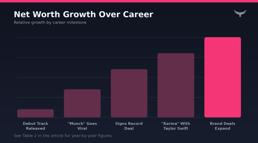 Ice Spice Net Worth Progression