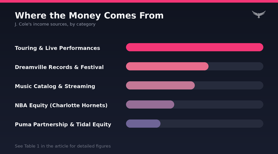 J. Cole Net Worth Asset Breakdown