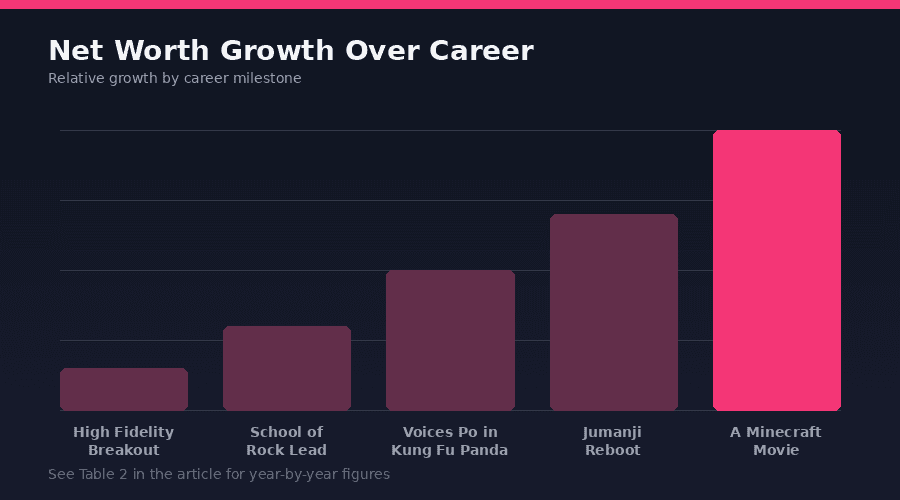 Jack Black Net Worth Progression