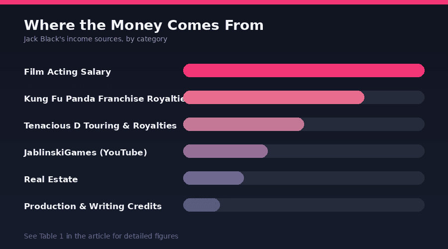 Jack Black Net Worth breakdown