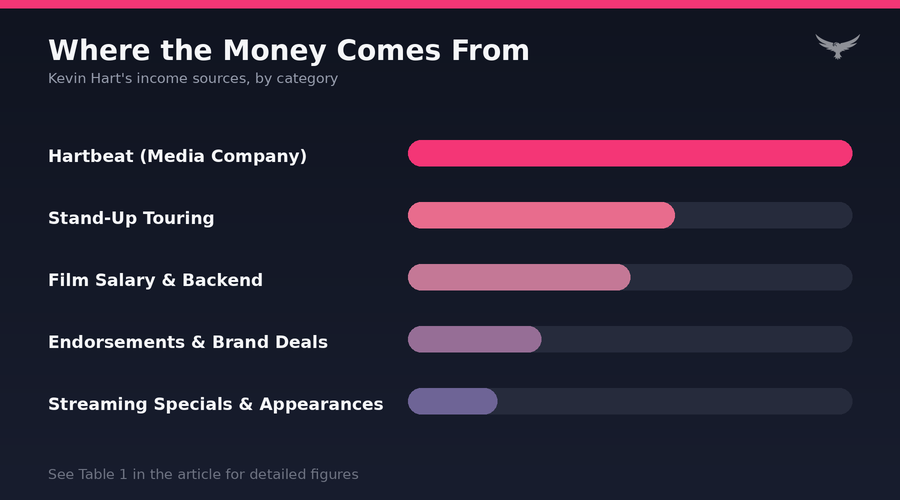 Kevin Hart Net Worth Asset Breakdown