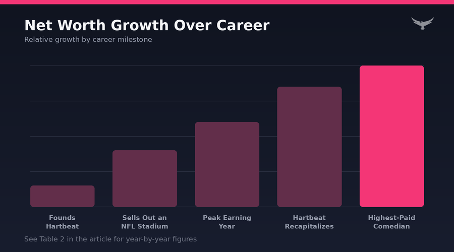 Kevin Hart Net Worth Progression