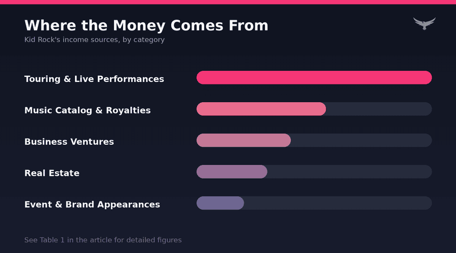 Kid Rock Net Worth Asset Breakdown