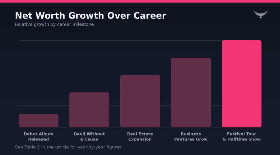 Kid Rock Net Worth Progression