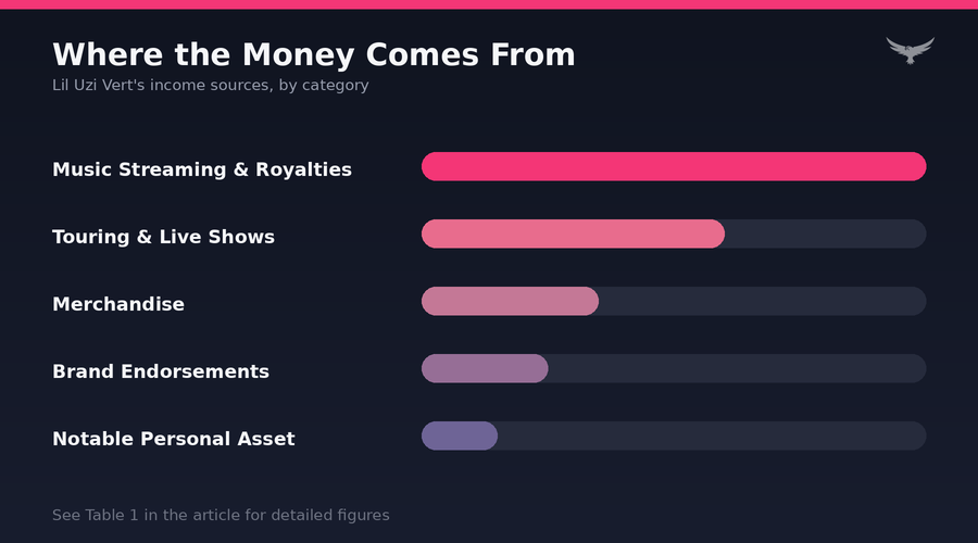 Lil Uzi Vert Net Worth Asset Breakdown