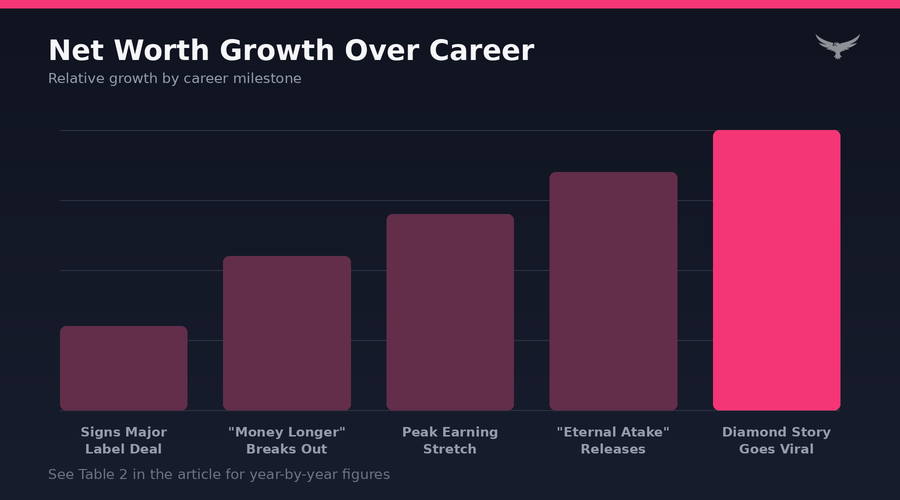 Lil Uzi Vert Net Worth Progression