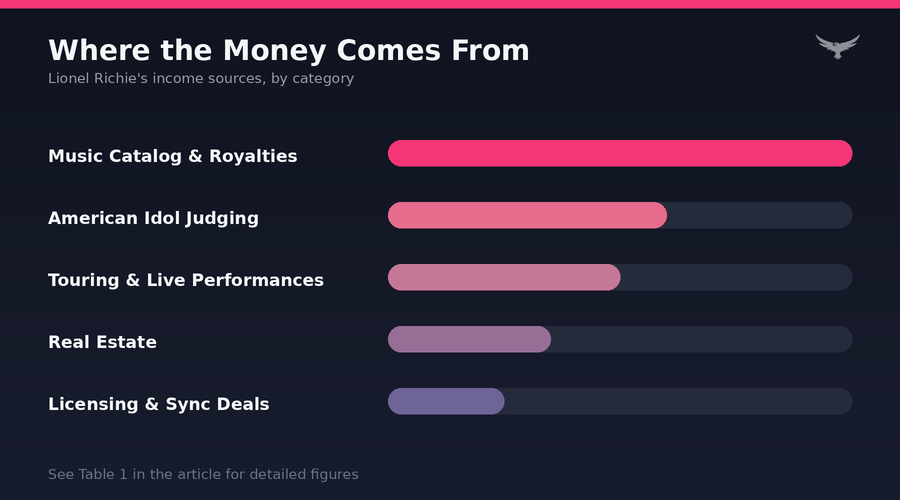 Lionel Richie Net Worth Asset Breakdown