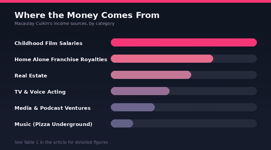 Macaulay Culkin Asset Breakdown