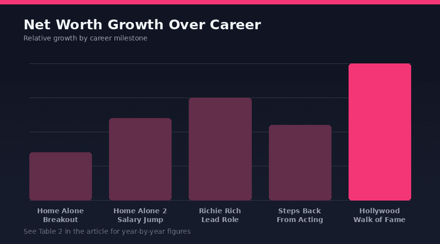 Macaulay Culkin Net Worth Progression