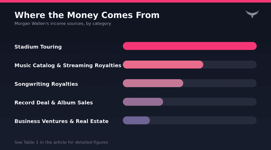 Morgan Wallen Net Worth Asset Breakdown