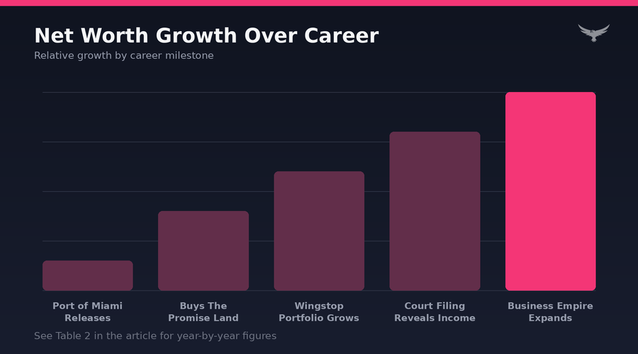 Rick Ross Net Worth Progression