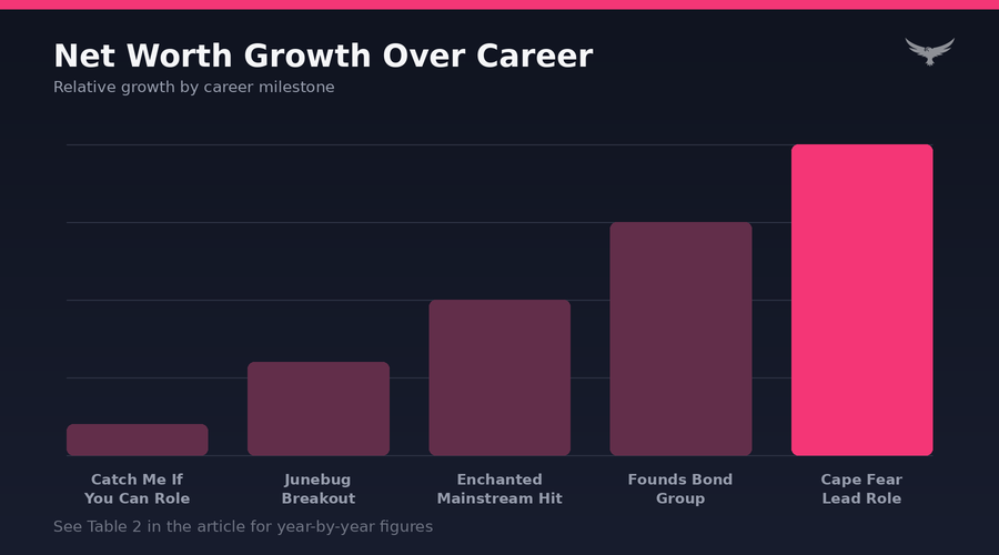 Amy Adams Net Worth Progression