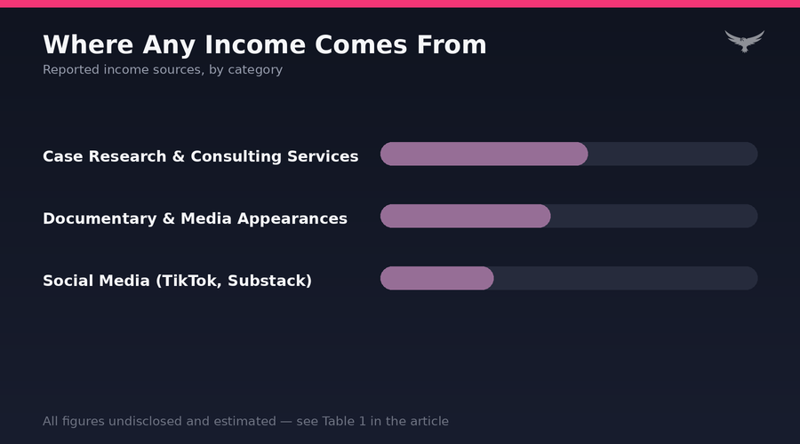 Casey Anthony Income sources