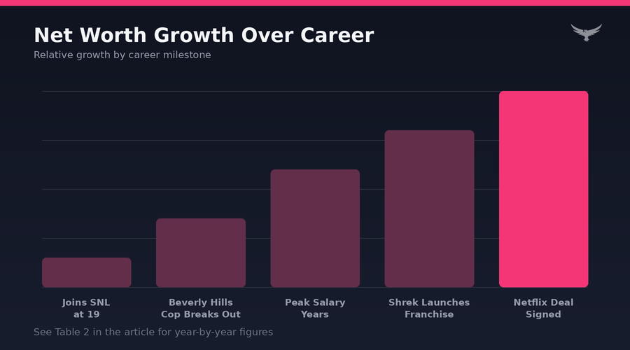 Eddie Murphy Net Worth Progression