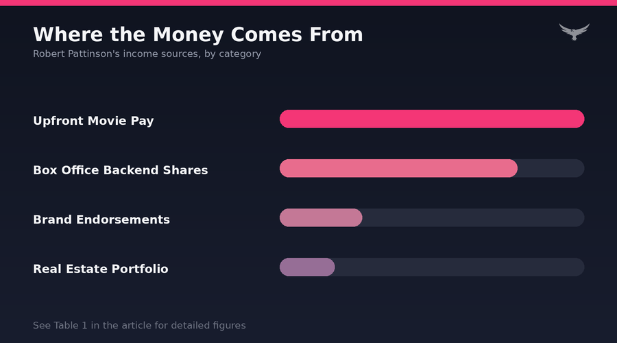 Robert Pattinson Net Worth Asset Breakdown