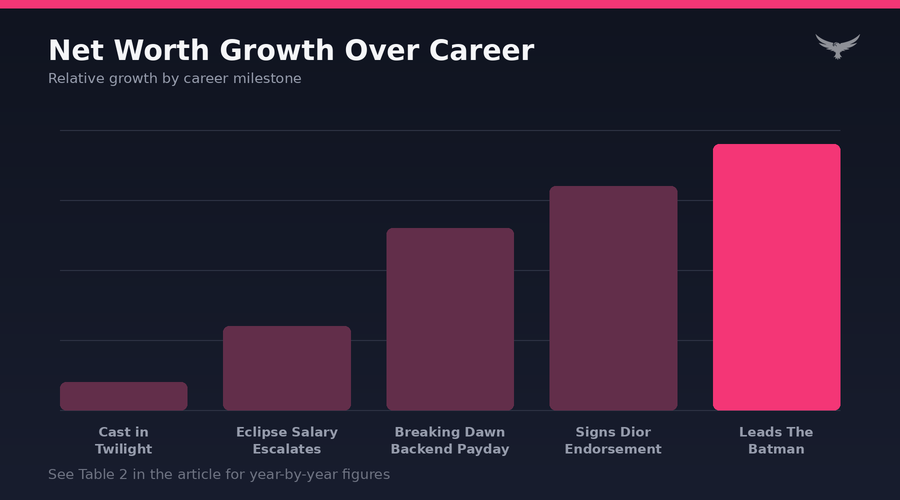Robert Pattinson Net Worth Progression