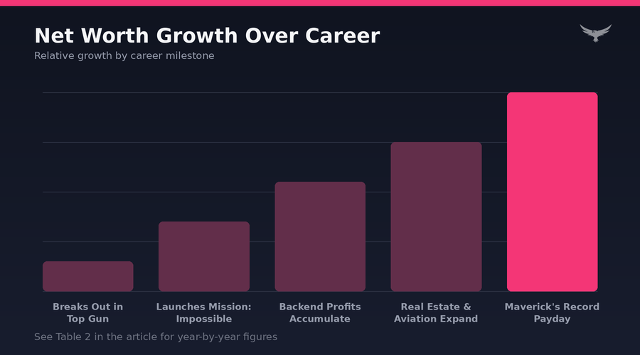 Tom Cruise networth progression
