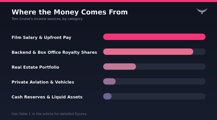 Tom Cruise Wealth Breakdown